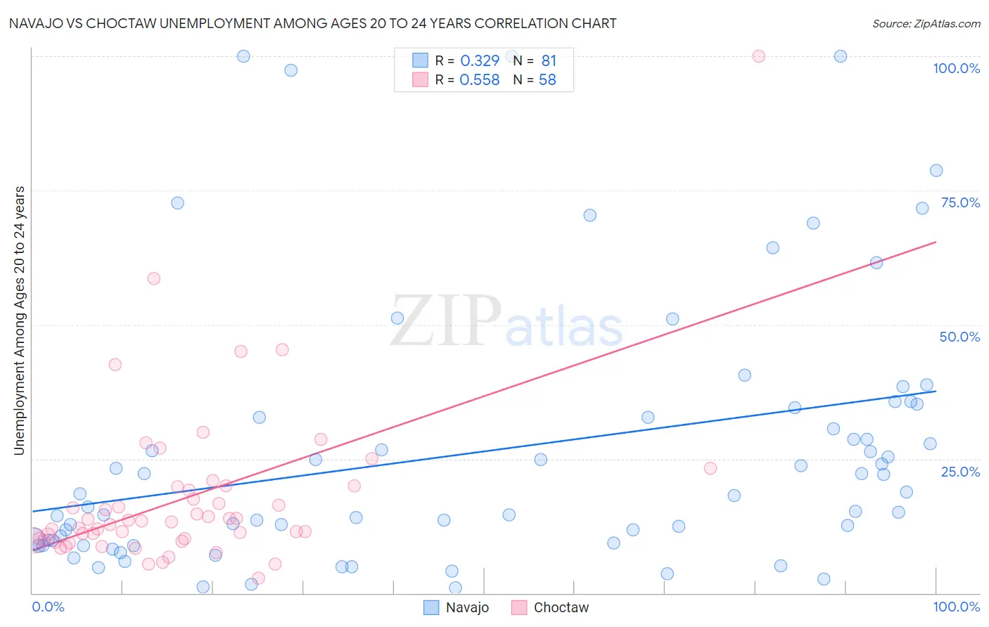 Navajo vs Choctaw Unemployment Among Ages 20 to 24 years