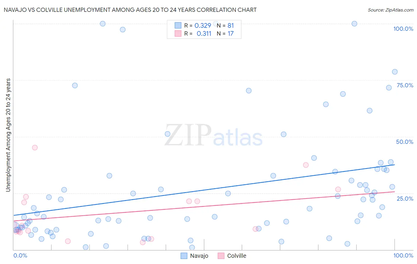 Navajo vs Colville Unemployment Among Ages 20 to 24 years
