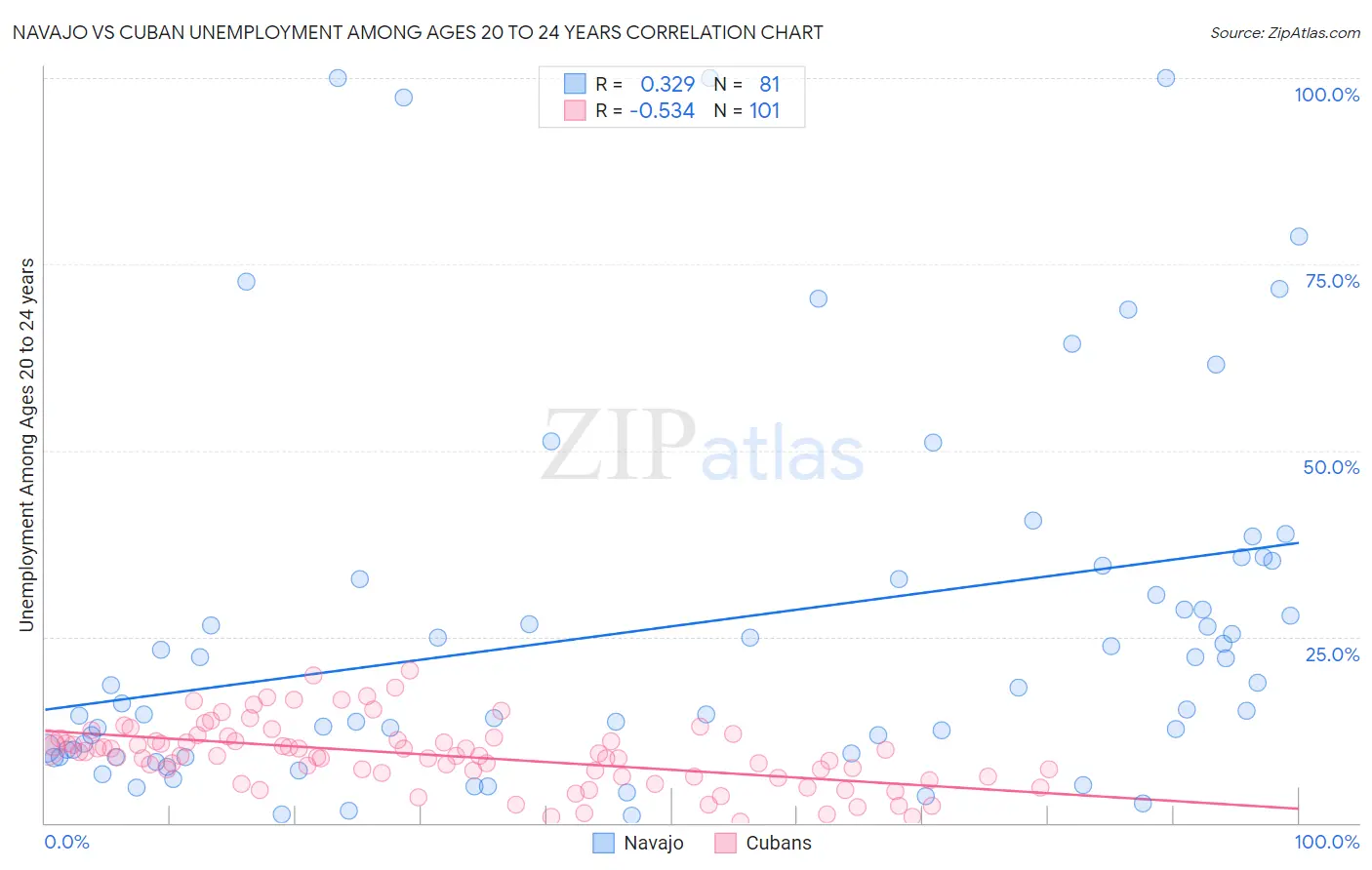 Navajo vs Cuban Unemployment Among Ages 20 to 24 years