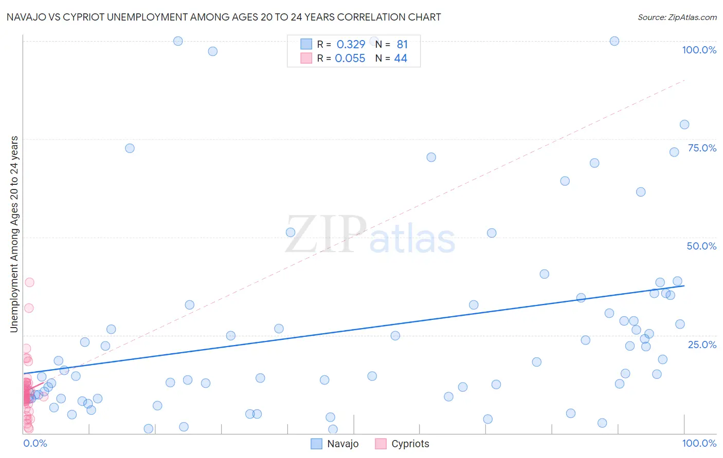 Navajo vs Cypriot Unemployment Among Ages 20 to 24 years
