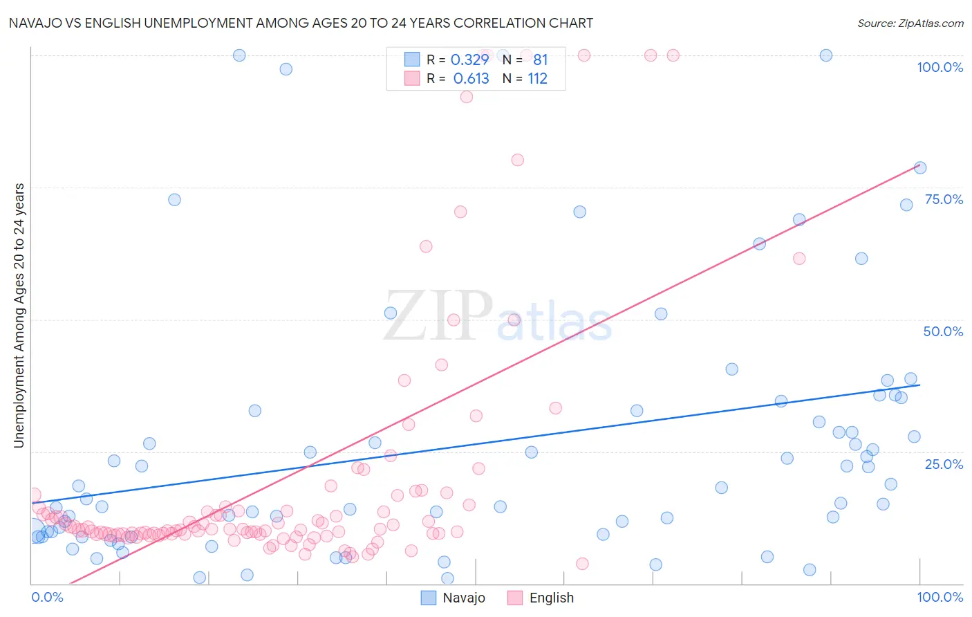 Navajo vs English Unemployment Among Ages 20 to 24 years