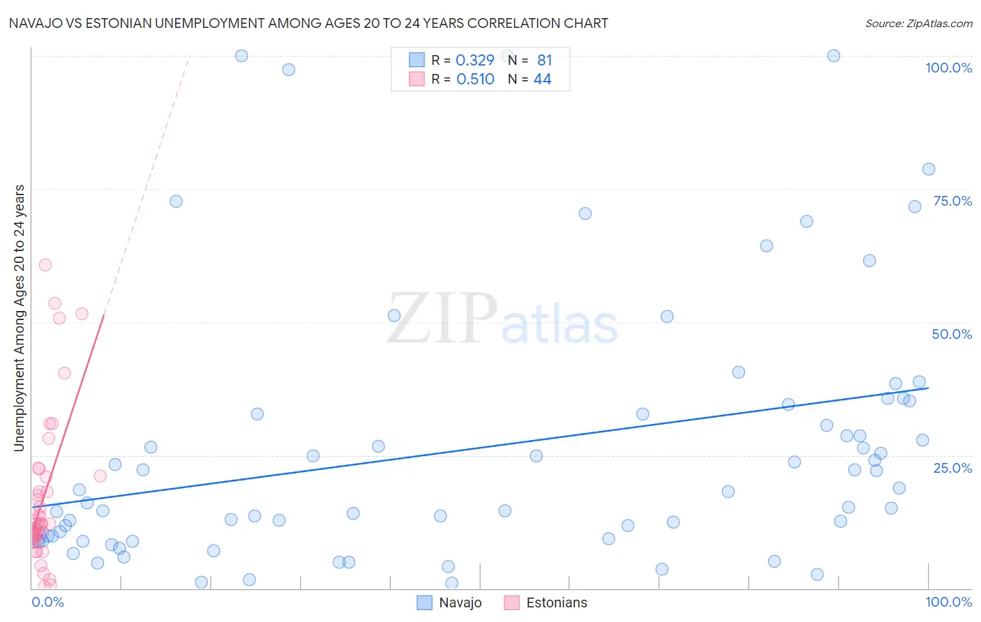 Navajo vs Estonian Unemployment Among Ages 20 to 24 years