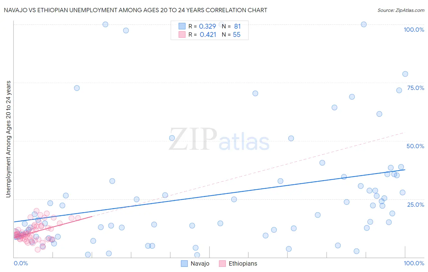 Navajo vs Ethiopian Unemployment Among Ages 20 to 24 years