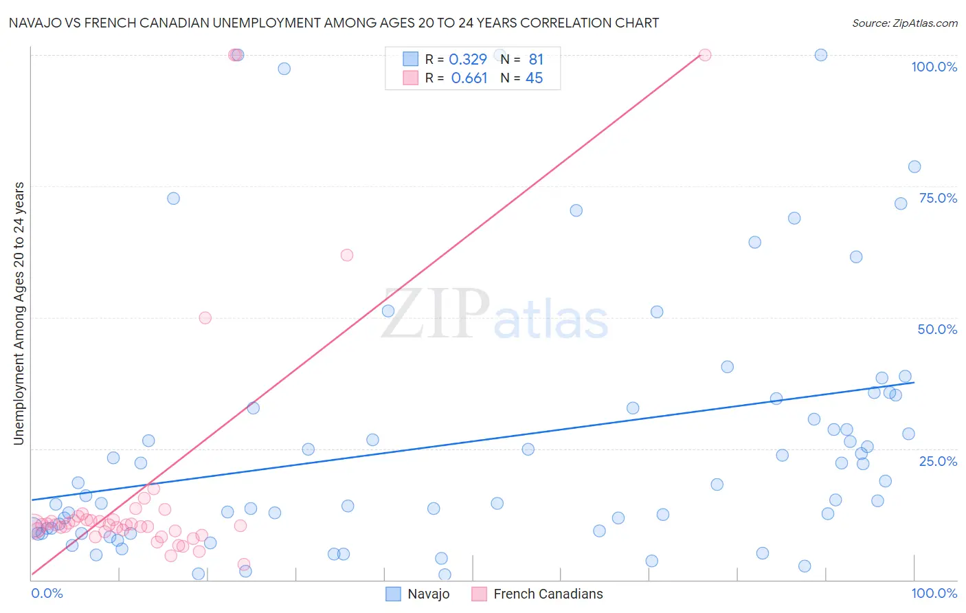 Navajo vs French Canadian Unemployment Among Ages 20 to 24 years