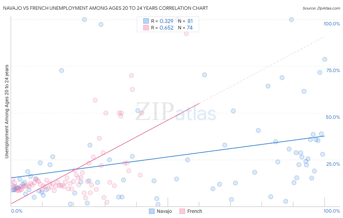Navajo vs French Unemployment Among Ages 20 to 24 years