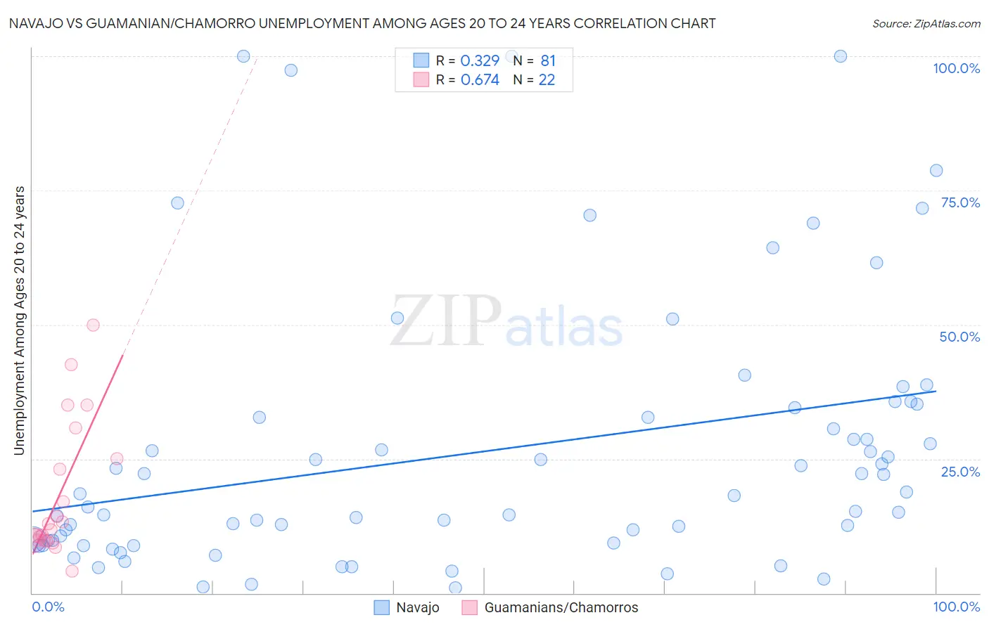 Navajo vs Guamanian/Chamorro Unemployment Among Ages 20 to 24 years