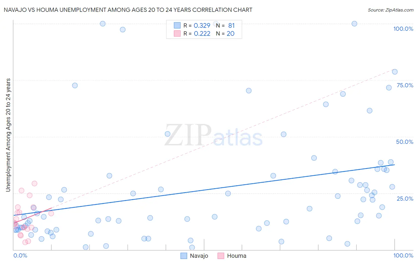 Navajo vs Houma Unemployment Among Ages 20 to 24 years