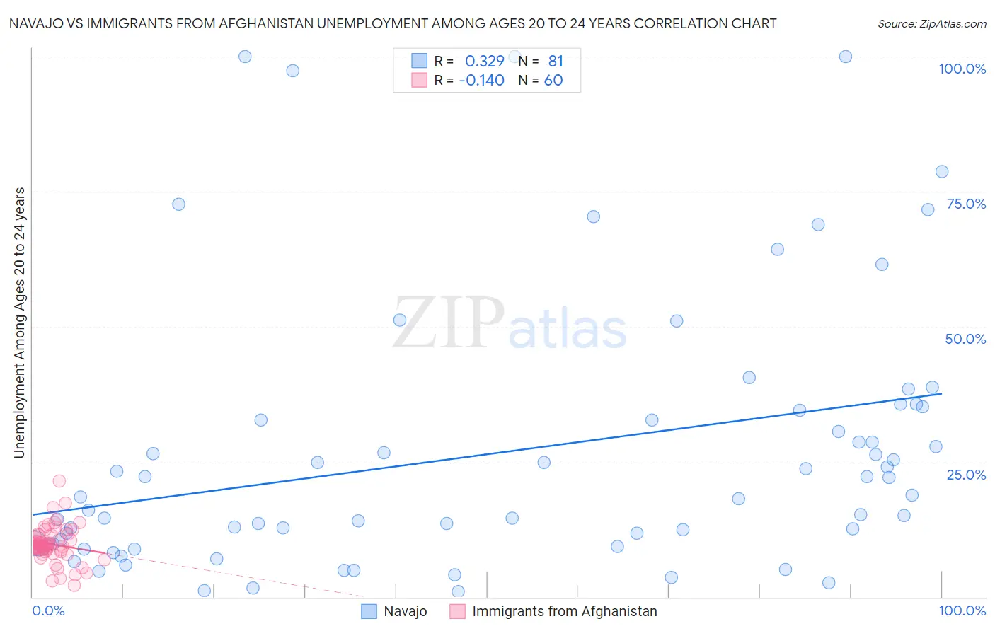 Navajo vs Immigrants from Afghanistan Unemployment Among Ages 20 to 24 years