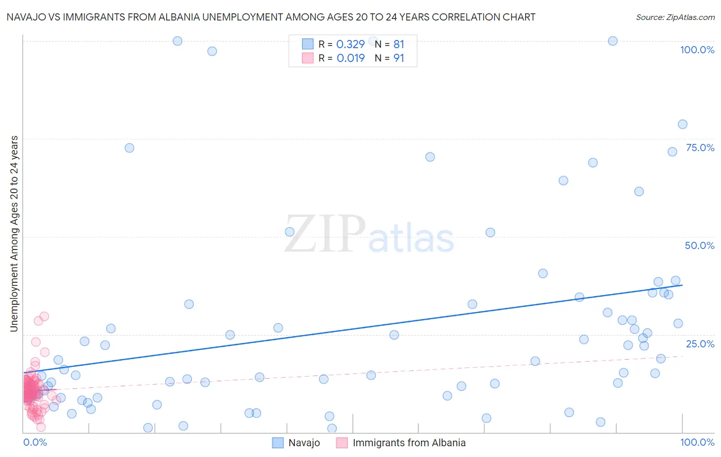 Navajo vs Immigrants from Albania Unemployment Among Ages 20 to 24 years