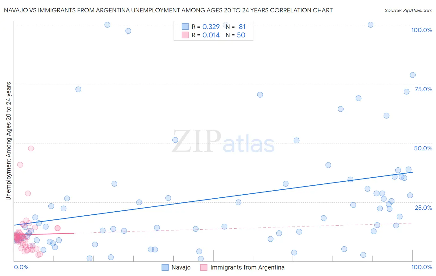 Navajo vs Immigrants from Argentina Unemployment Among Ages 20 to 24 years