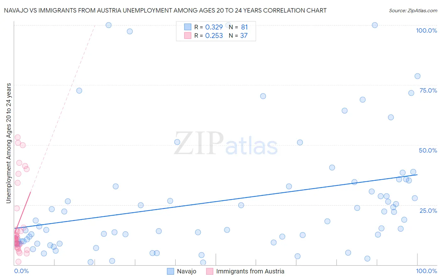 Navajo vs Immigrants from Austria Unemployment Among Ages 20 to 24 years