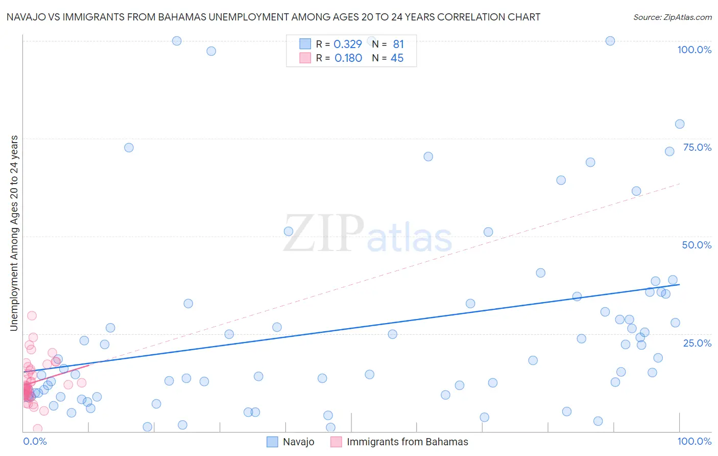 Navajo vs Immigrants from Bahamas Unemployment Among Ages 20 to 24 years