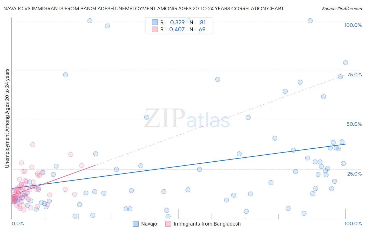 Navajo vs Immigrants from Bangladesh Unemployment Among Ages 20 to 24 years
