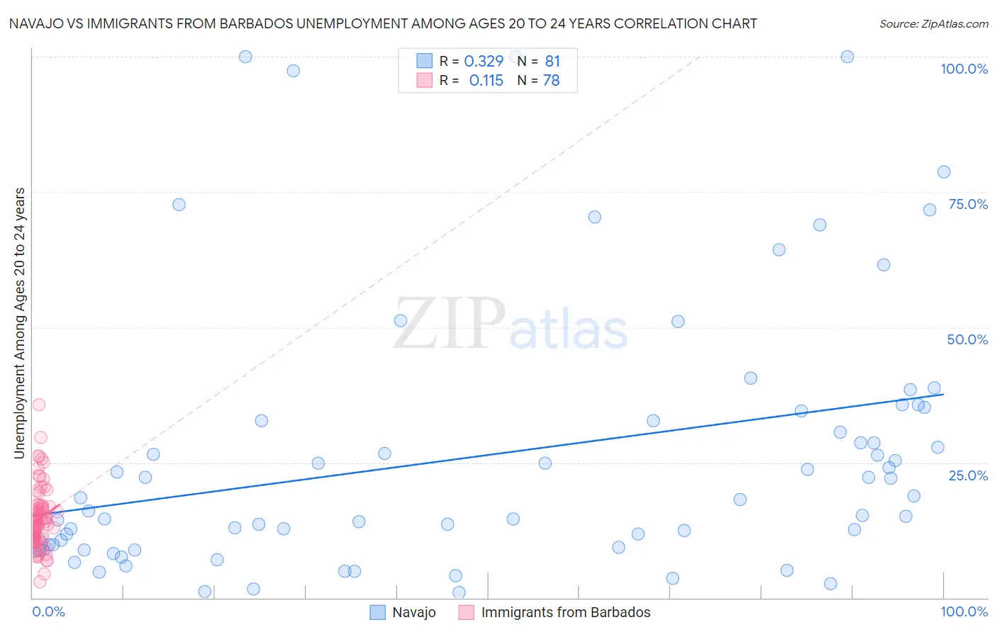 Navajo vs Immigrants from Barbados Unemployment Among Ages 20 to 24 years