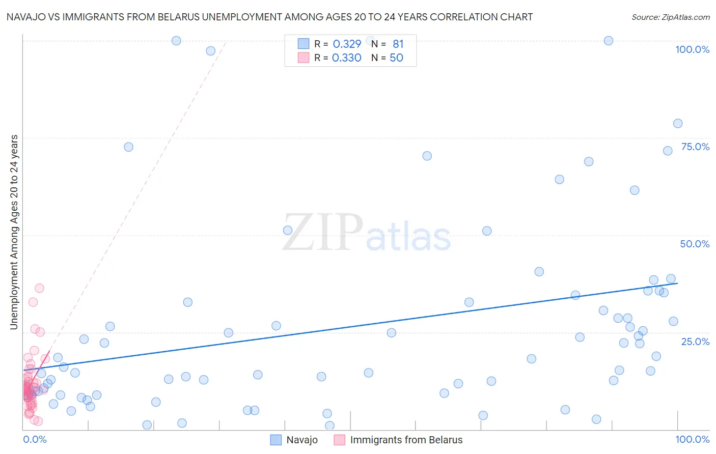 Navajo vs Immigrants from Belarus Unemployment Among Ages 20 to 24 years