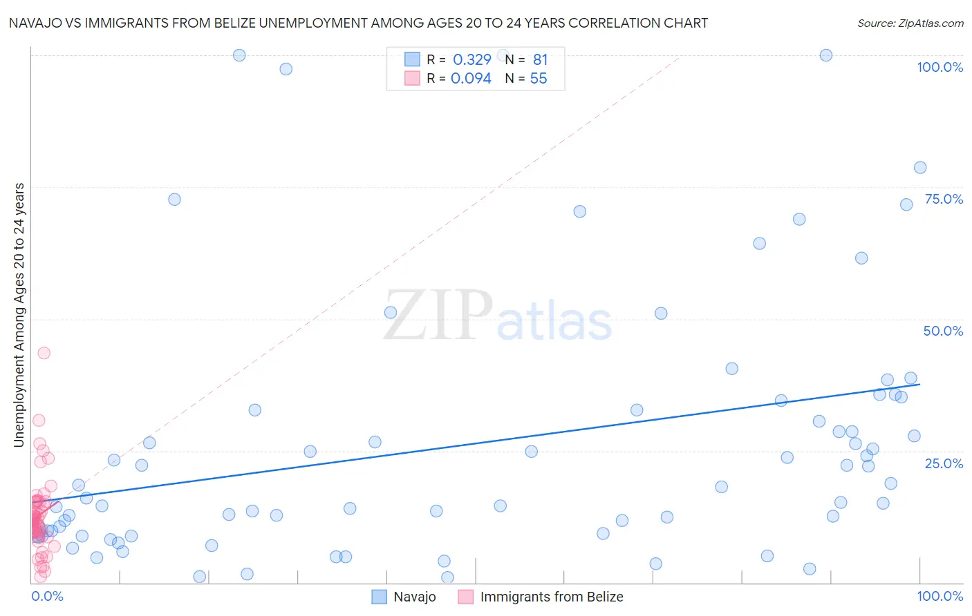 Navajo vs Immigrants from Belize Unemployment Among Ages 20 to 24 years