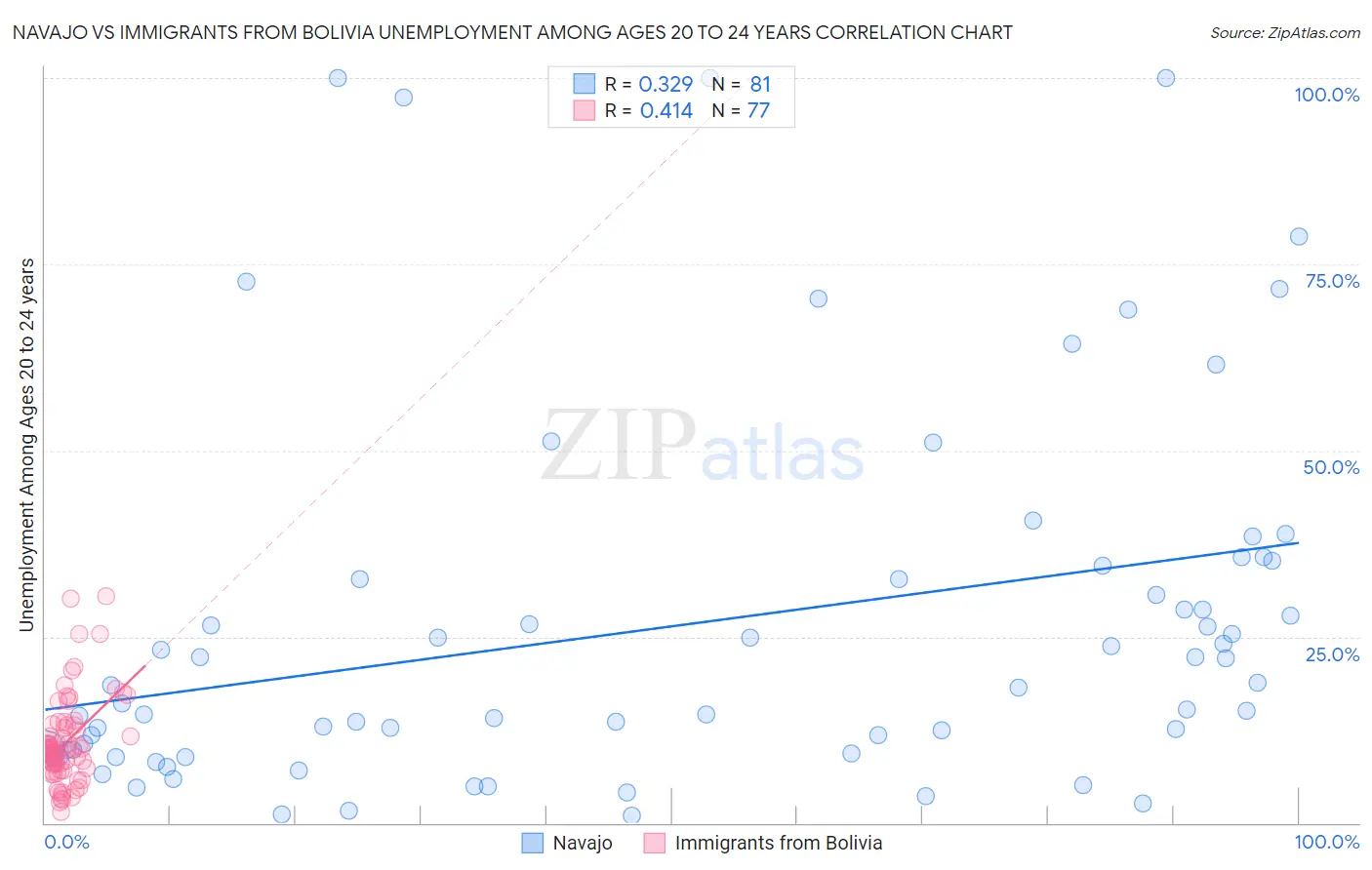 Navajo vs Immigrants from Bolivia Unemployment Among Ages 20 to 24 years