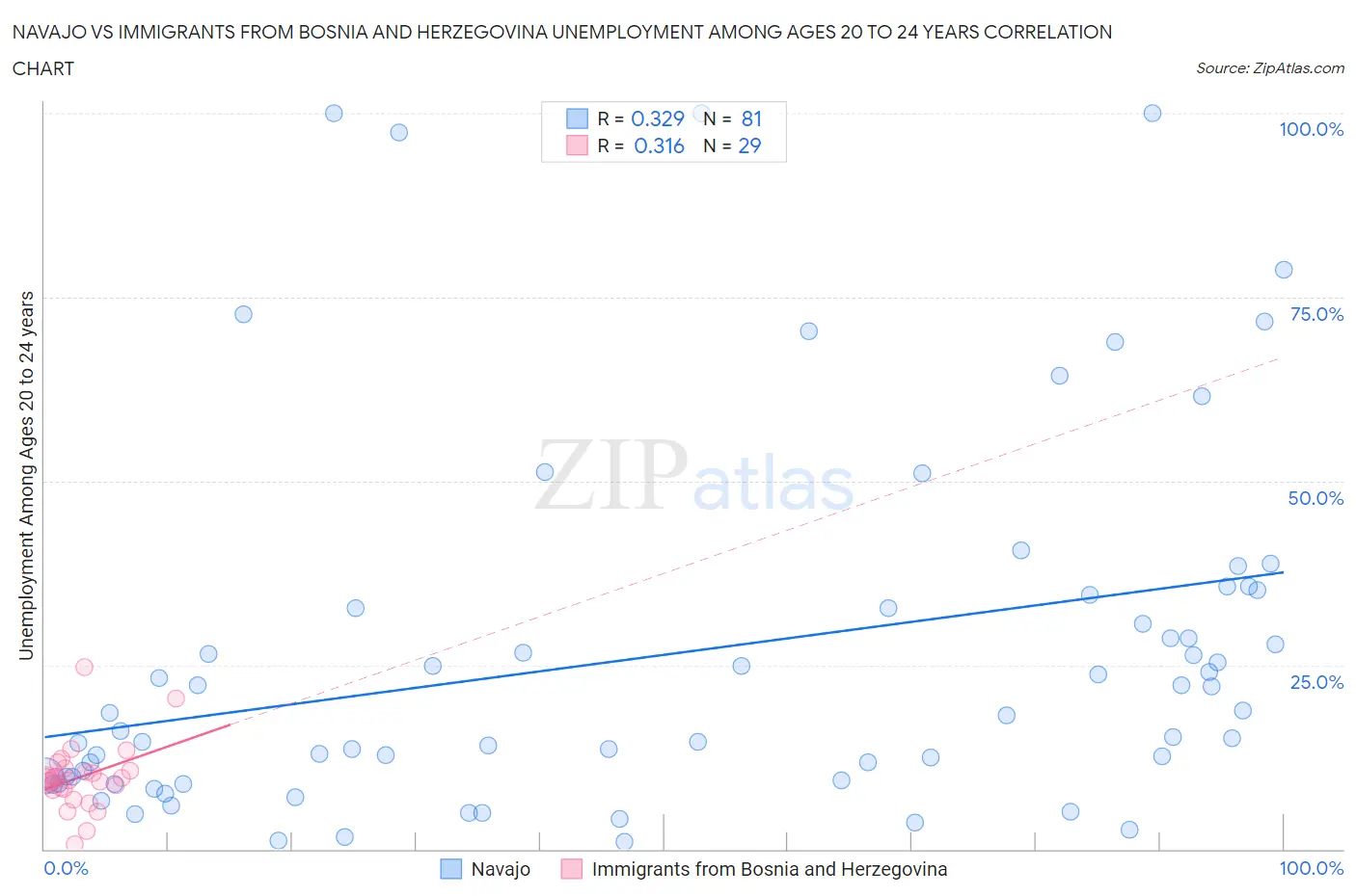 Navajo vs Immigrants from Bosnia and Herzegovina Unemployment Among Ages 20 to 24 years
