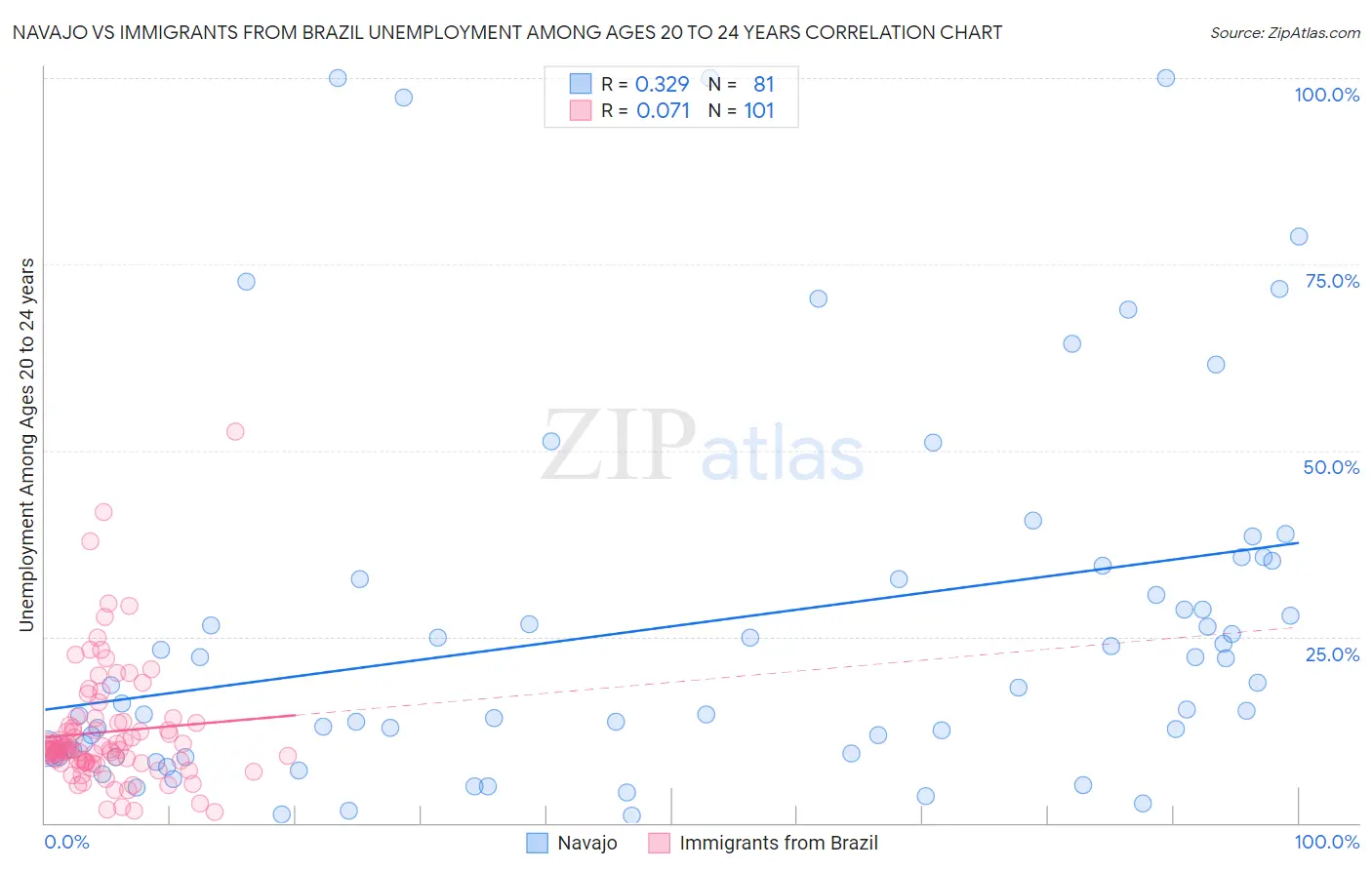 Navajo vs Immigrants from Brazil Unemployment Among Ages 20 to 24 years