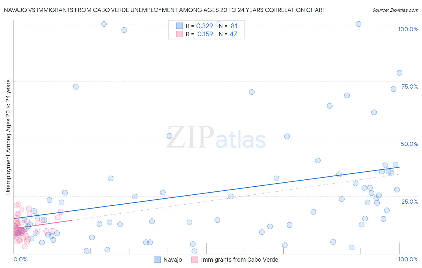 Navajo vs Immigrants from Cabo Verde Unemployment Among Ages 20 to 24 years