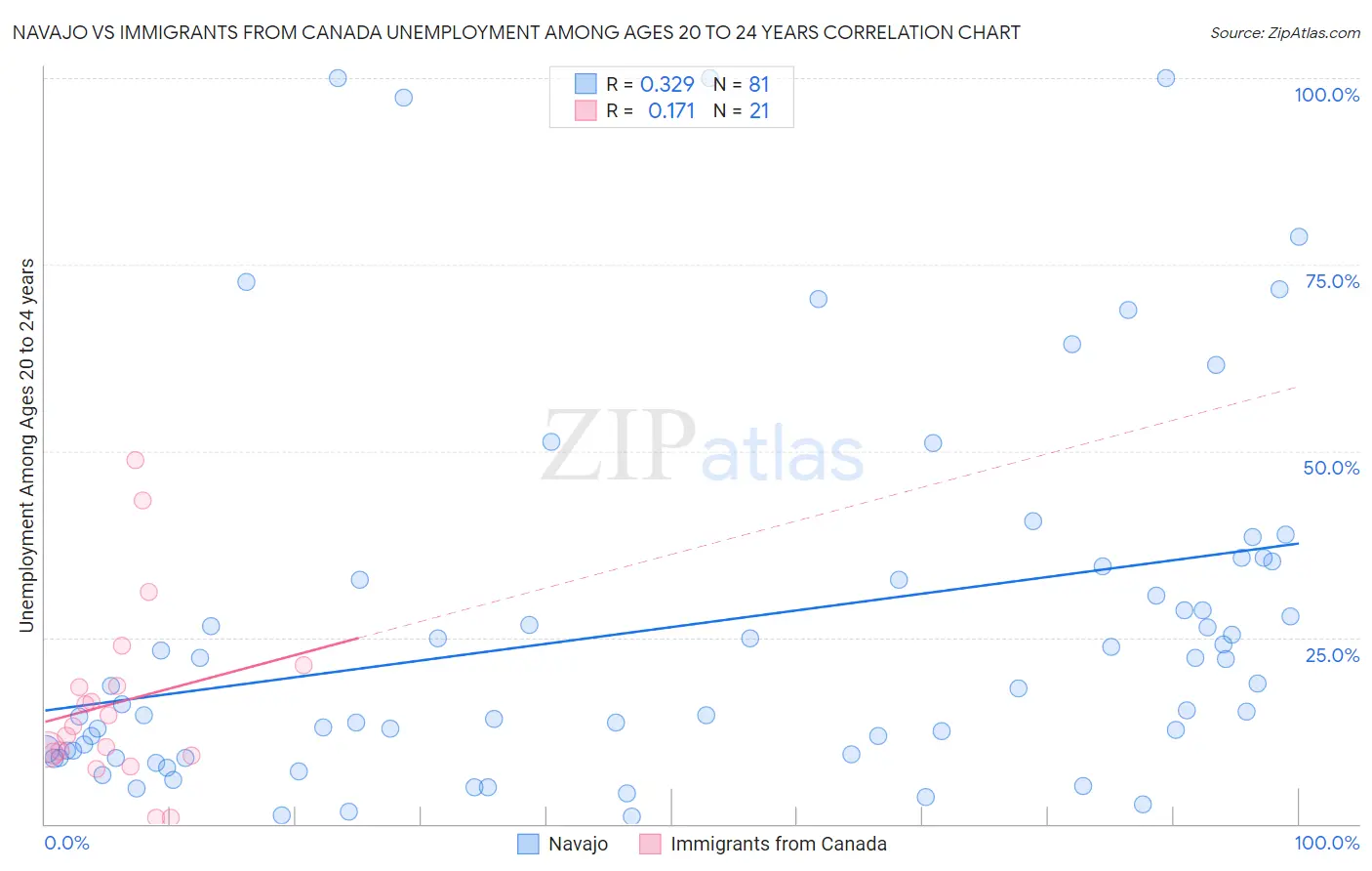 Navajo vs Immigrants from Canada Unemployment Among Ages 20 to 24 years