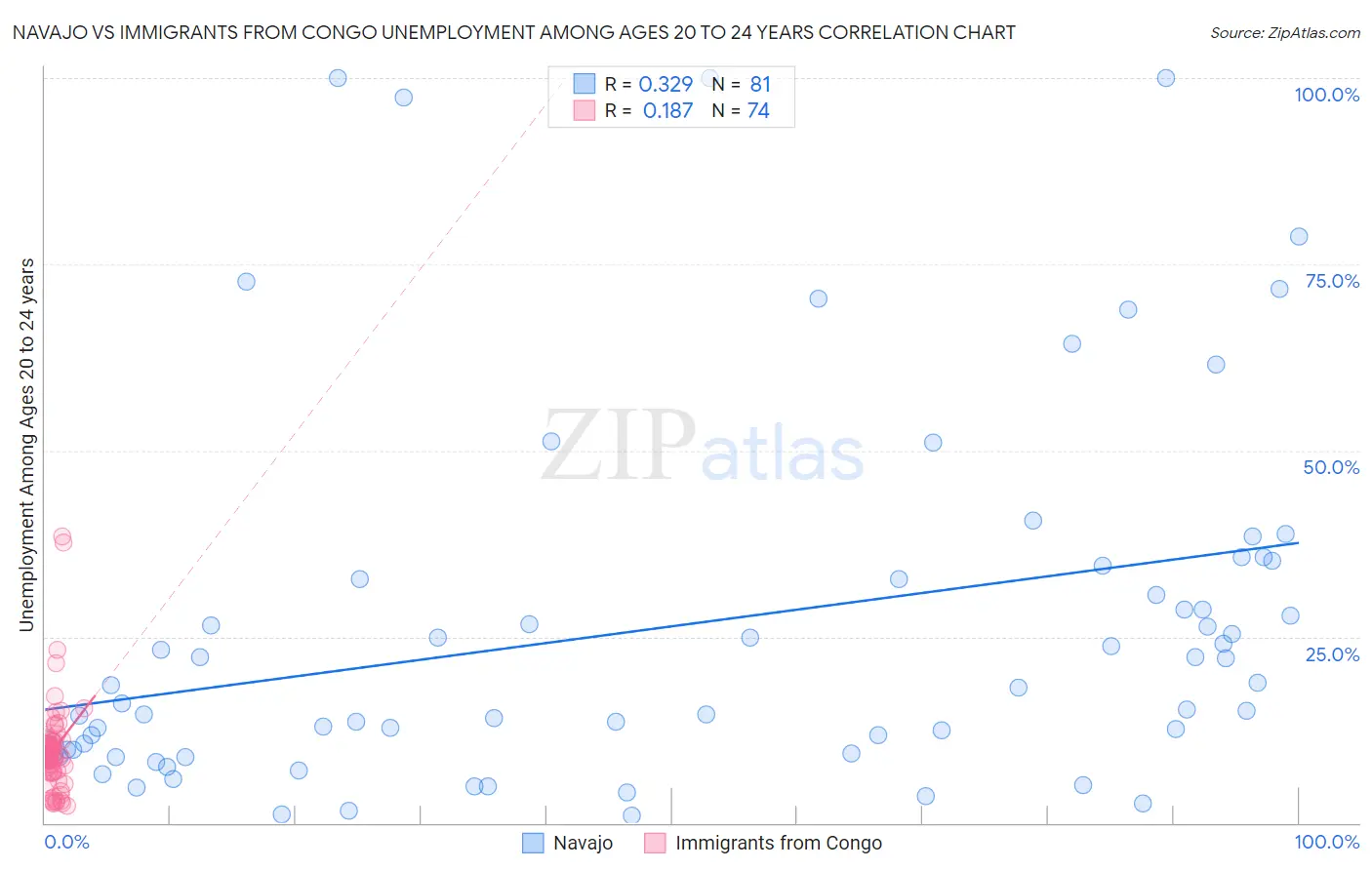 Navajo vs Immigrants from Congo Unemployment Among Ages 20 to 24 years