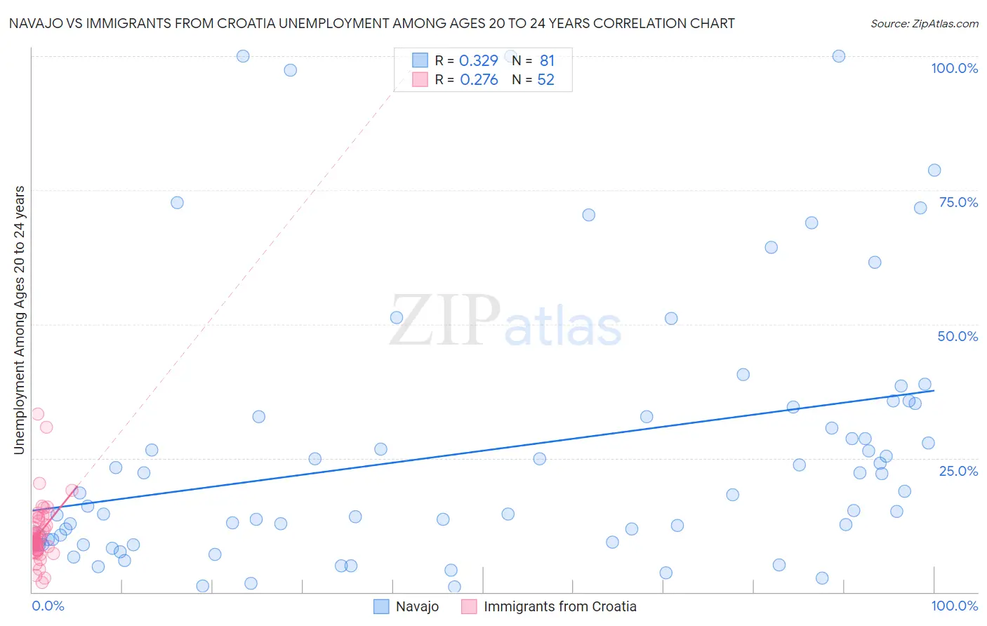 Navajo vs Immigrants from Croatia Unemployment Among Ages 20 to 24 years