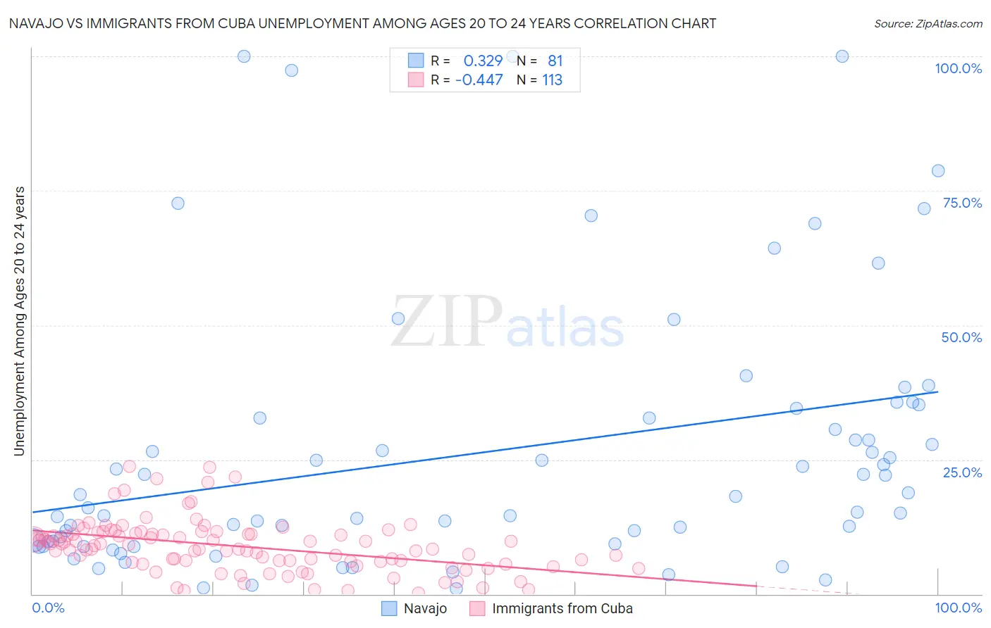 Navajo vs Immigrants from Cuba Unemployment Among Ages 20 to 24 years