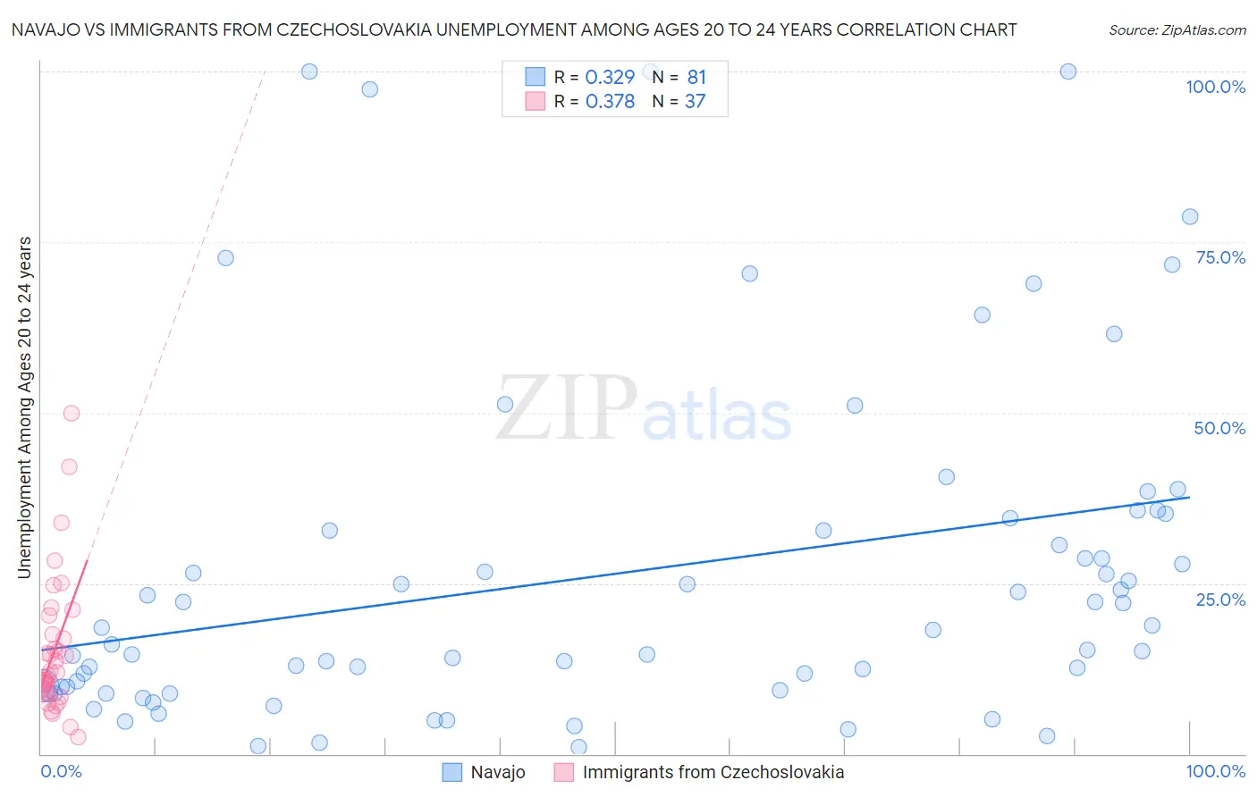 Navajo vs Immigrants from Czechoslovakia Unemployment Among Ages 20 to 24 years