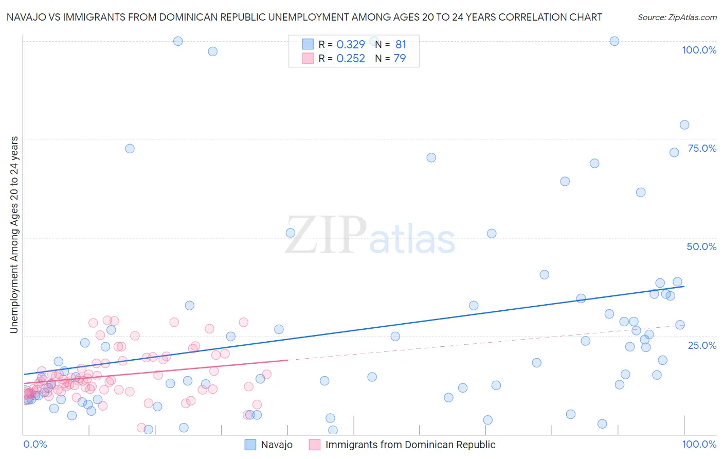 Navajo vs Immigrants from Dominican Republic Unemployment Among Ages 20 to 24 years