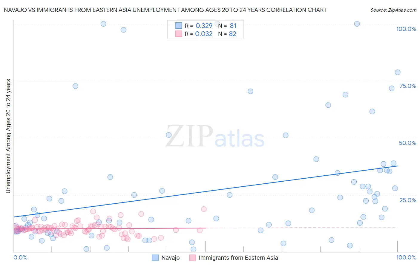 Navajo vs Immigrants from Eastern Asia Unemployment Among Ages 20 to 24 years