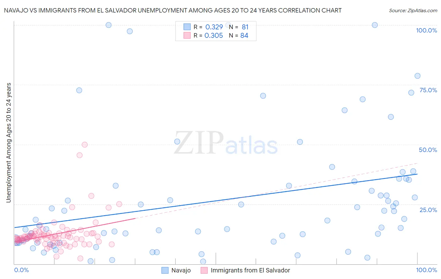 Navajo vs Immigrants from El Salvador Unemployment Among Ages 20 to 24 years