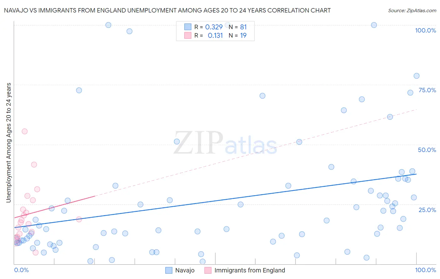 Navajo vs Immigrants from England Unemployment Among Ages 20 to 24 years