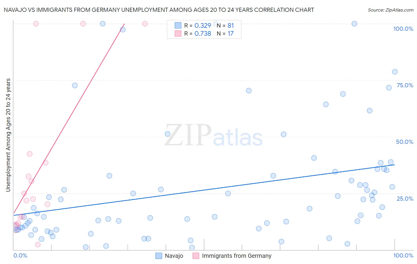 Navajo vs Immigrants from Germany Unemployment Among Ages 20 to 24 years