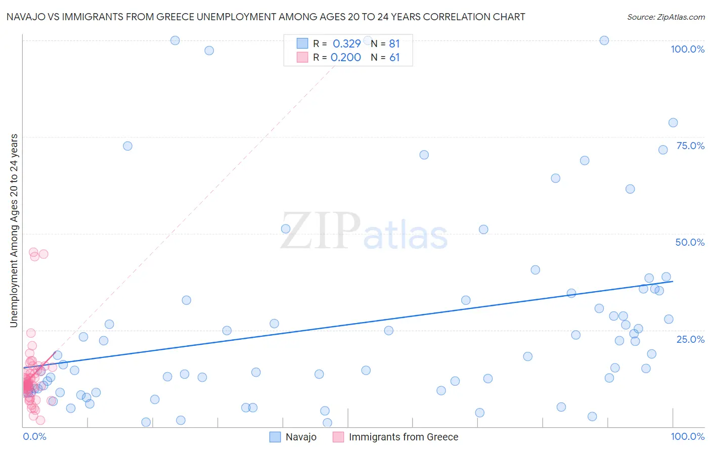 Navajo vs Immigrants from Greece Unemployment Among Ages 20 to 24 years