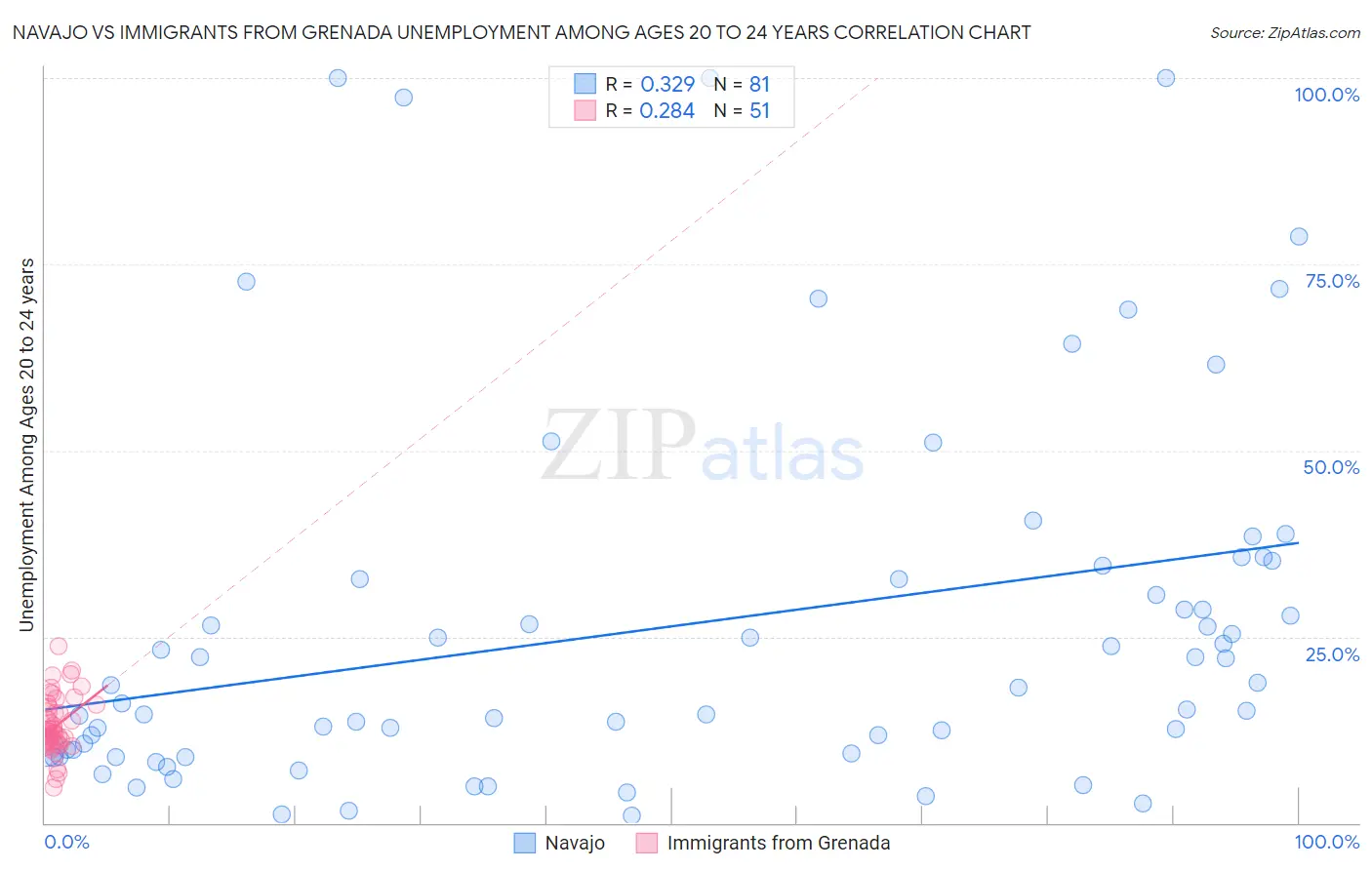 Navajo vs Immigrants from Grenada Unemployment Among Ages 20 to 24 years