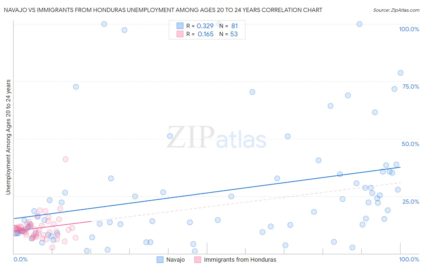 Navajo vs Immigrants from Honduras Unemployment Among Ages 20 to 24 years