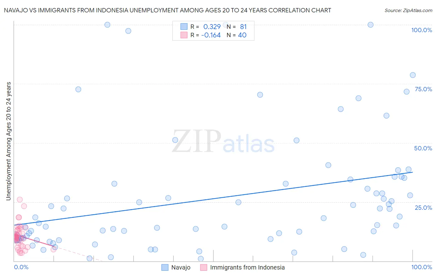 Navajo vs Immigrants from Indonesia Unemployment Among Ages 20 to 24 years