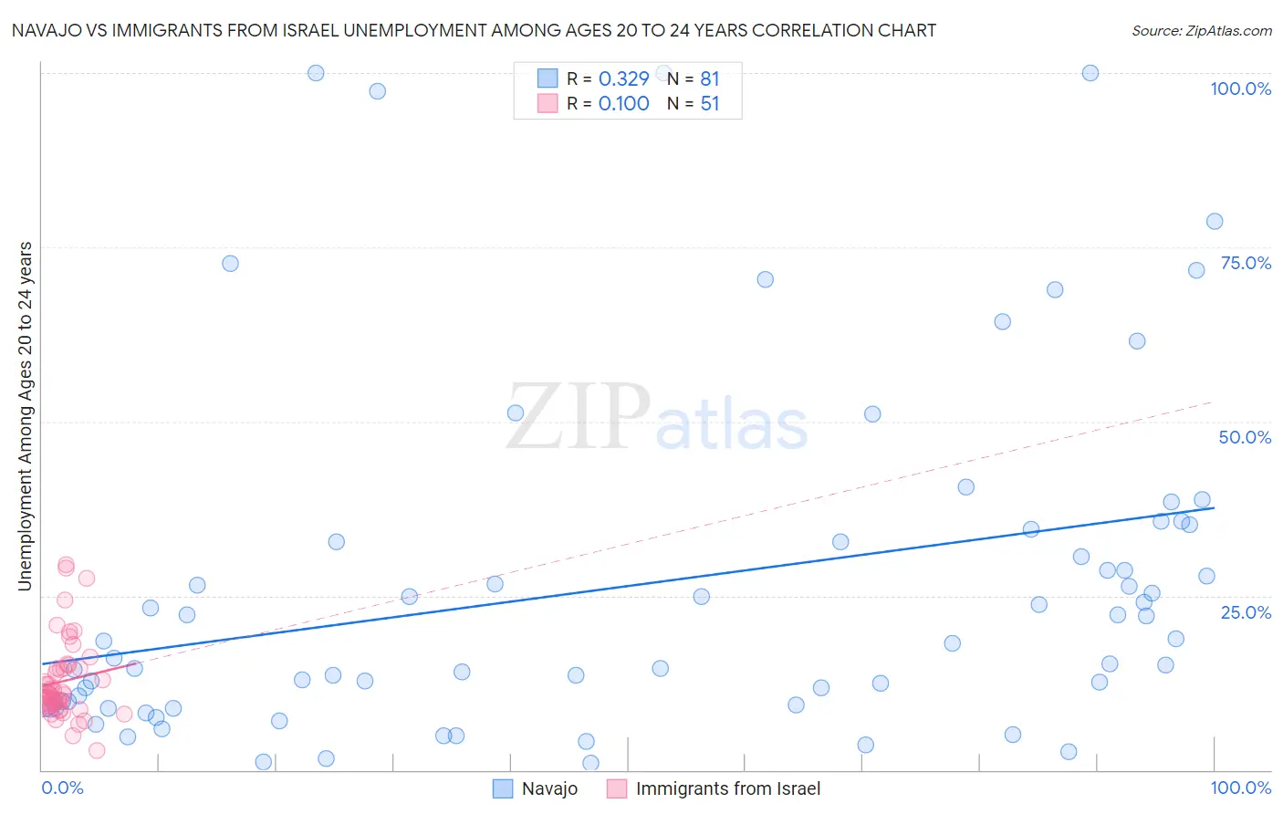Navajo vs Immigrants from Israel Unemployment Among Ages 20 to 24 years