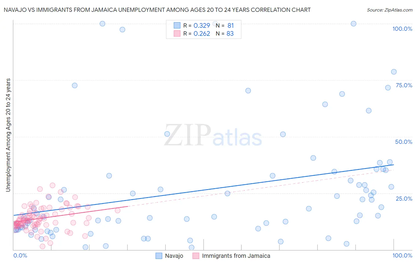 Navajo vs Immigrants from Jamaica Unemployment Among Ages 20 to 24 years