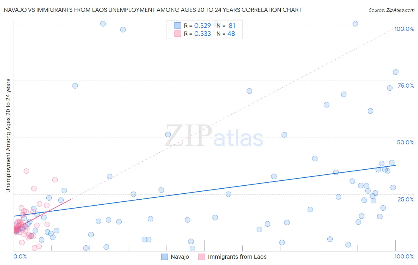 Navajo vs Immigrants from Laos Unemployment Among Ages 20 to 24 years