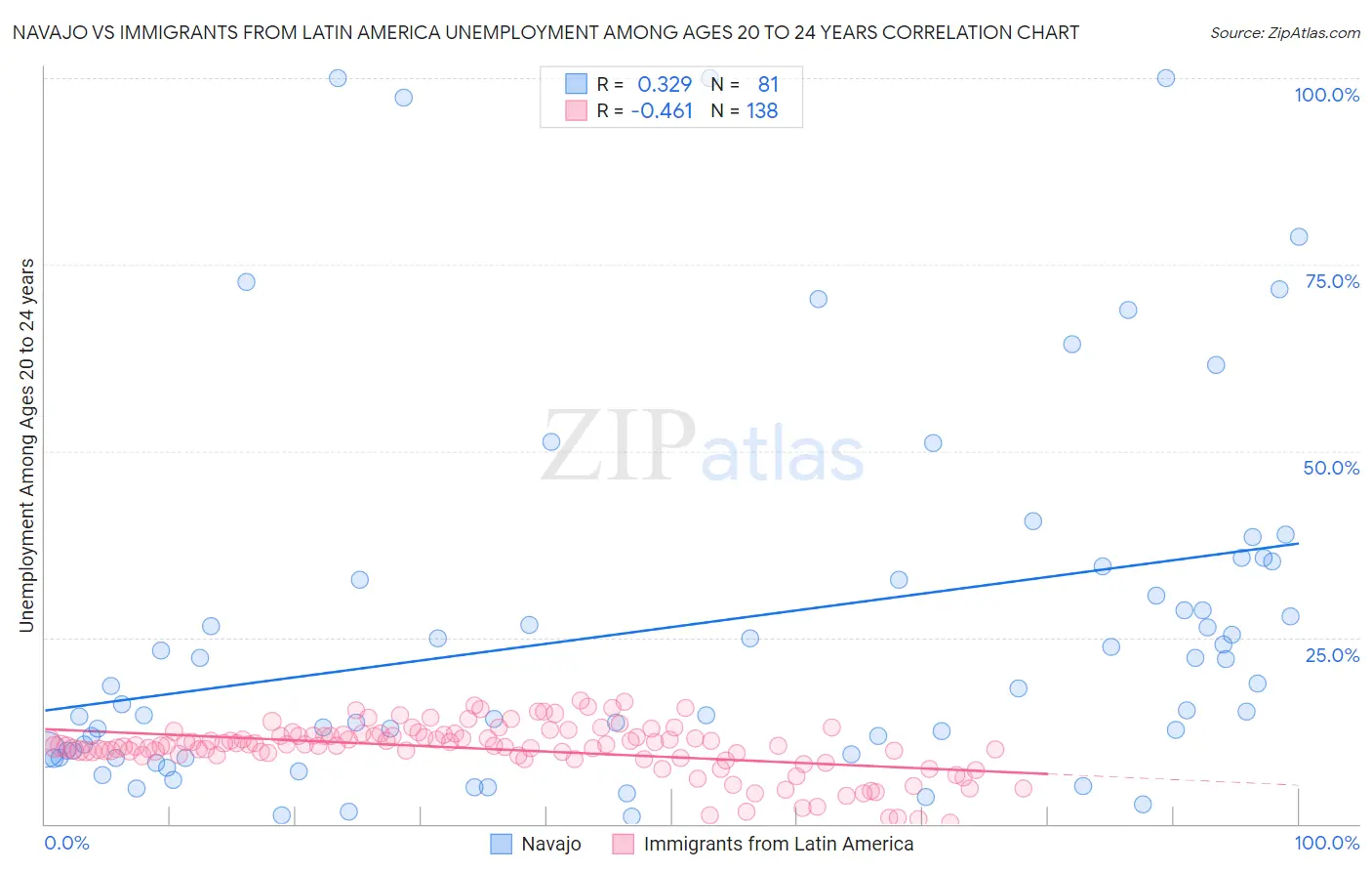 Navajo vs Immigrants from Latin America Unemployment Among Ages 20 to 24 years