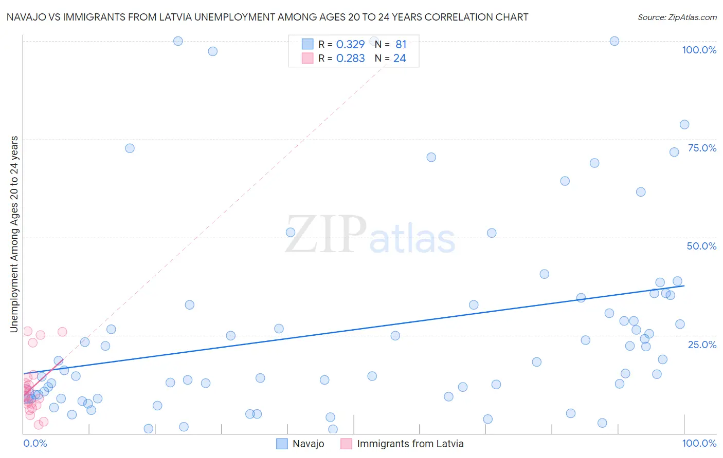 Navajo vs Immigrants from Latvia Unemployment Among Ages 20 to 24 years