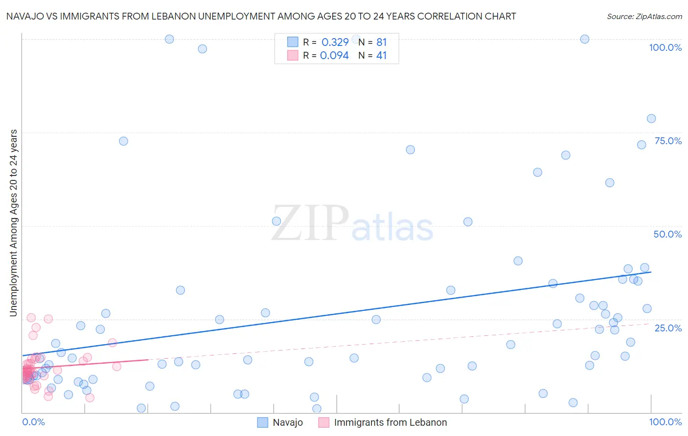 Navajo vs Immigrants from Lebanon Unemployment Among Ages 20 to 24 years
