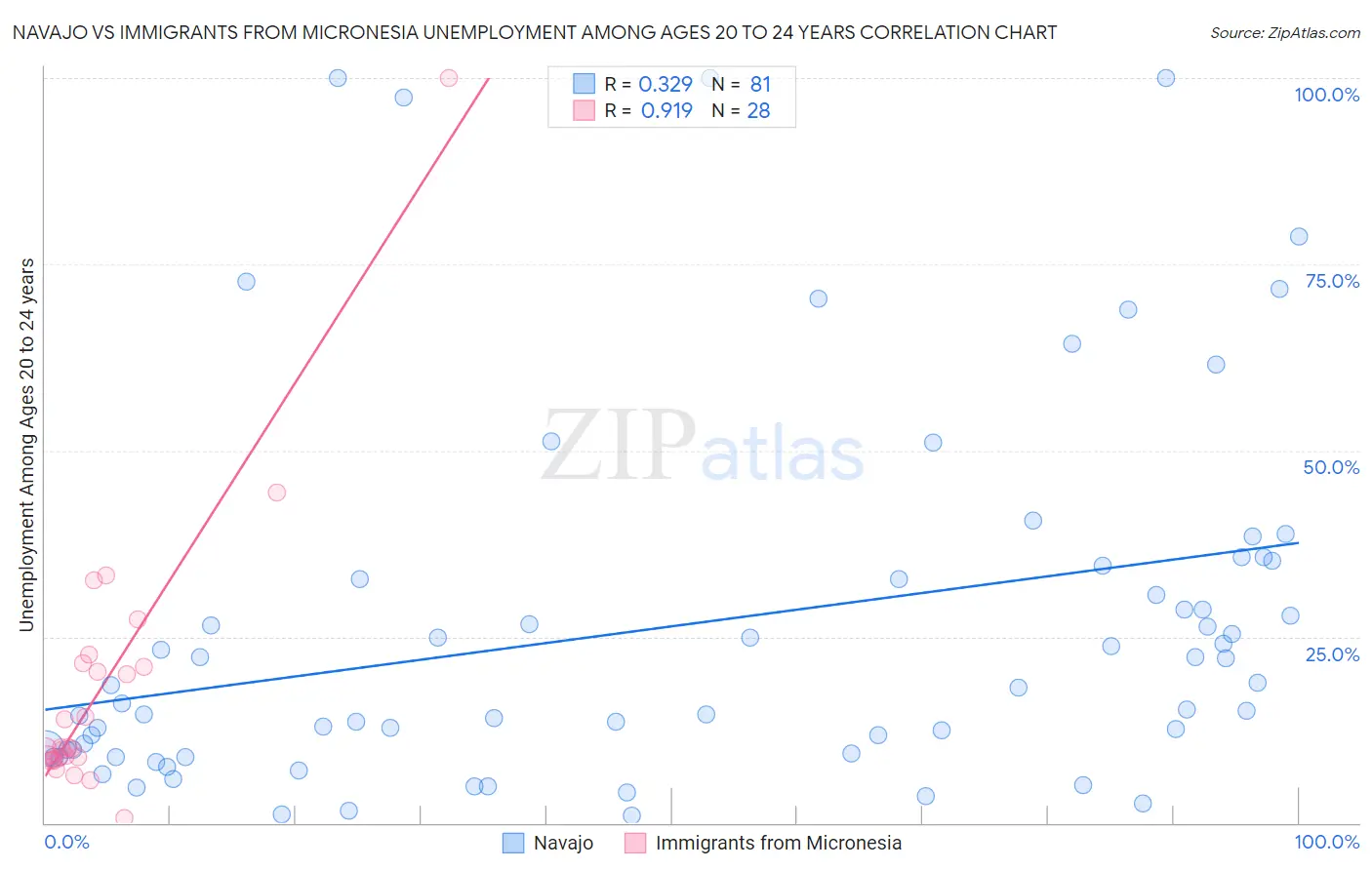 Navajo vs Immigrants from Micronesia Unemployment Among Ages 20 to 24 years