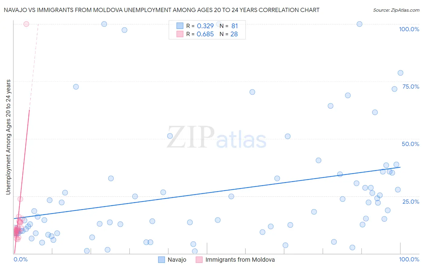 Navajo vs Immigrants from Moldova Unemployment Among Ages 20 to 24 years