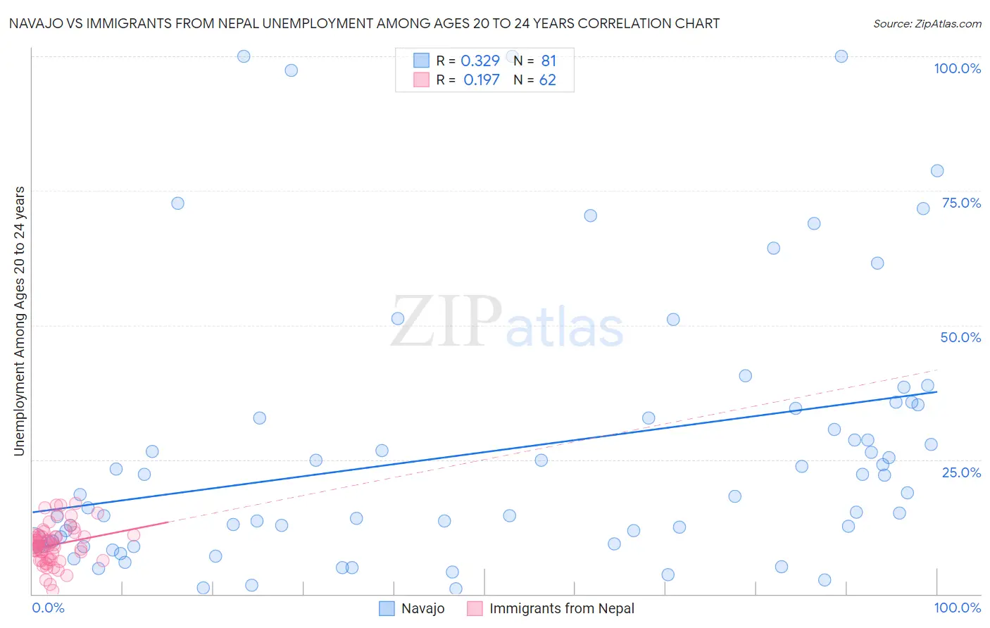 Navajo vs Immigrants from Nepal Unemployment Among Ages 20 to 24 years