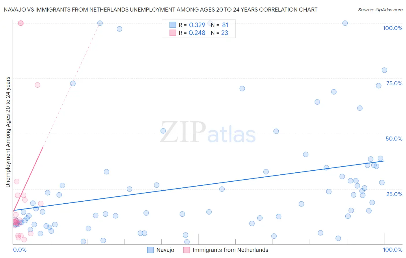 Navajo vs Immigrants from Netherlands Unemployment Among Ages 20 to 24 years