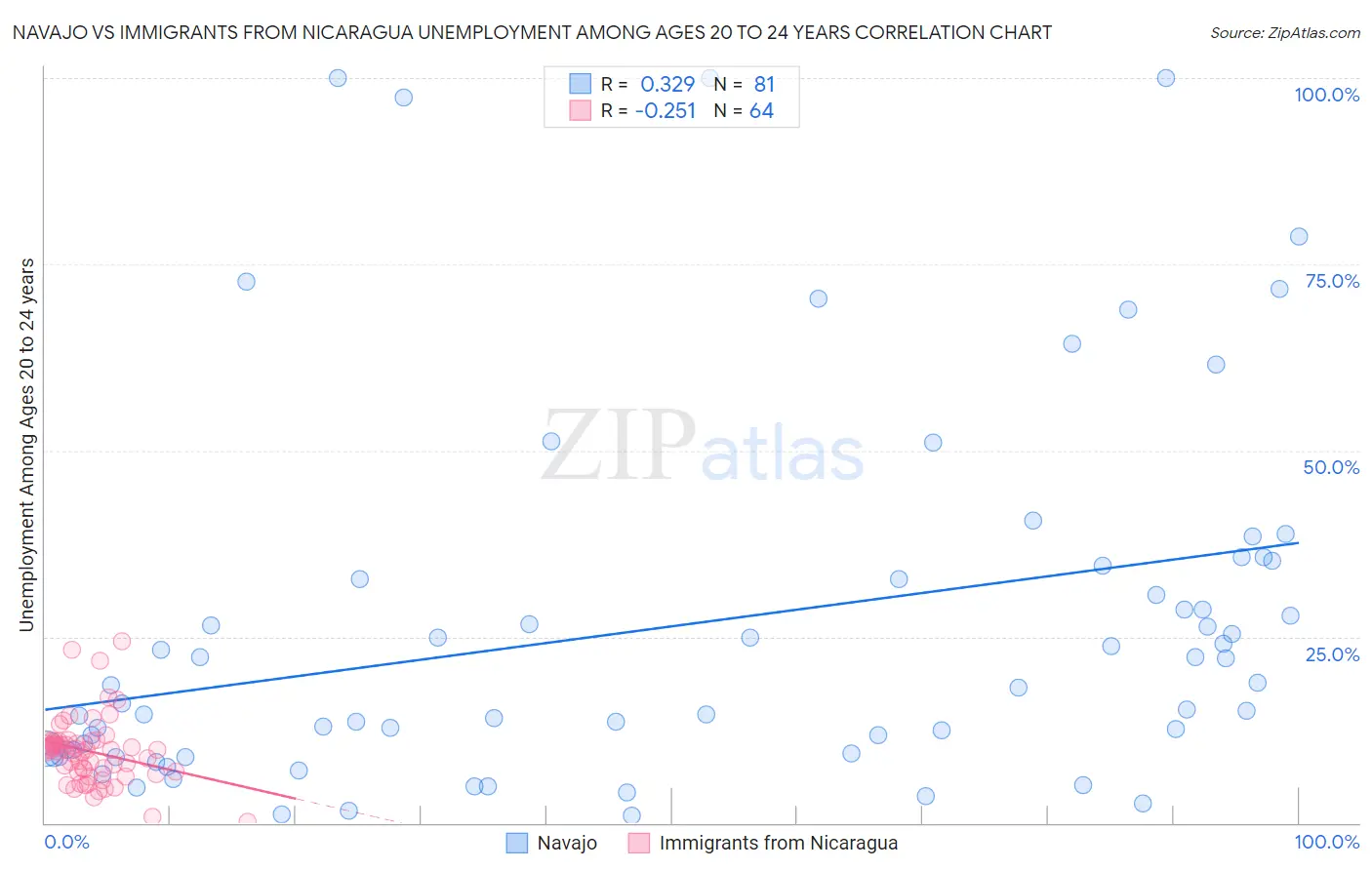 Navajo vs Immigrants from Nicaragua Unemployment Among Ages 20 to 24 years