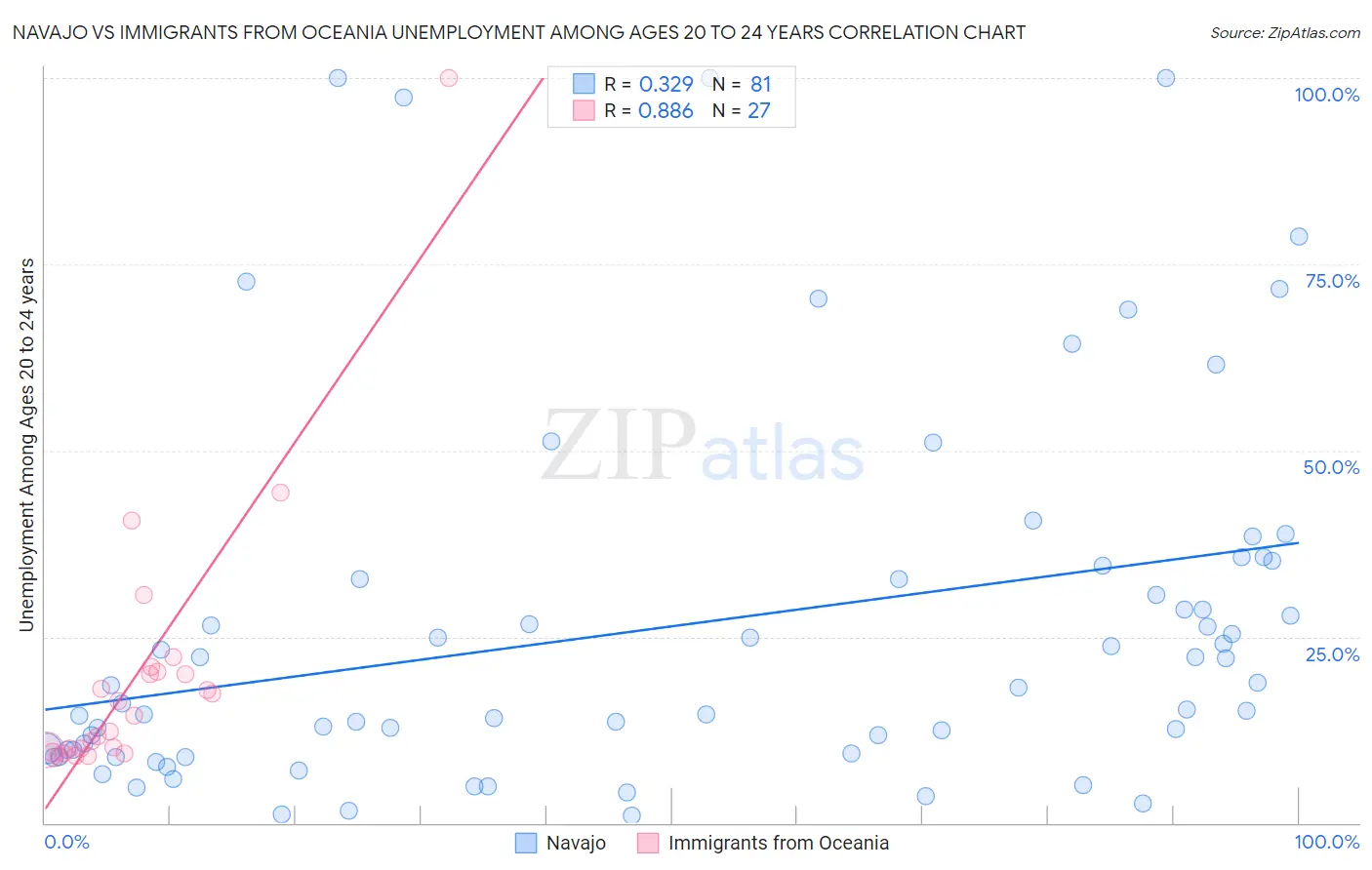 Navajo vs Immigrants from Oceania Unemployment Among Ages 20 to 24 years